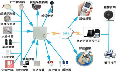 GPRS/GSM與TCP/IP聯網報警主機 安全設備制造的未來趨勢